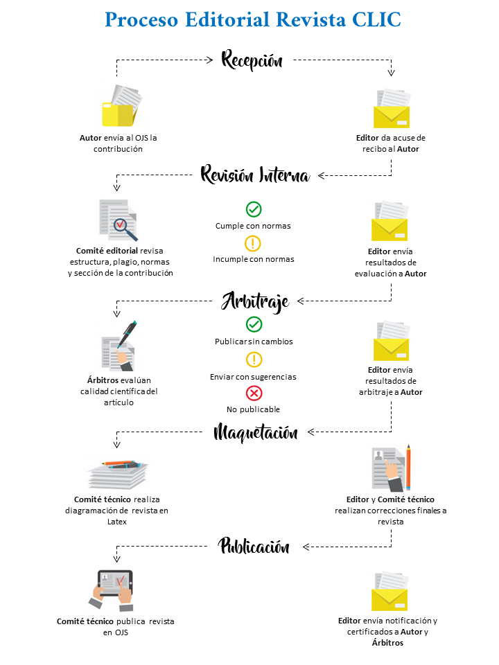 Proceso Editorial Revista CLIC